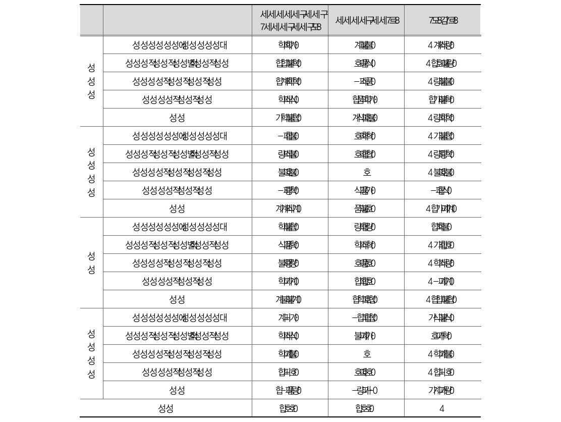 세부 정책별 비중(중요성 기준)과 실제 예산 비중 비교