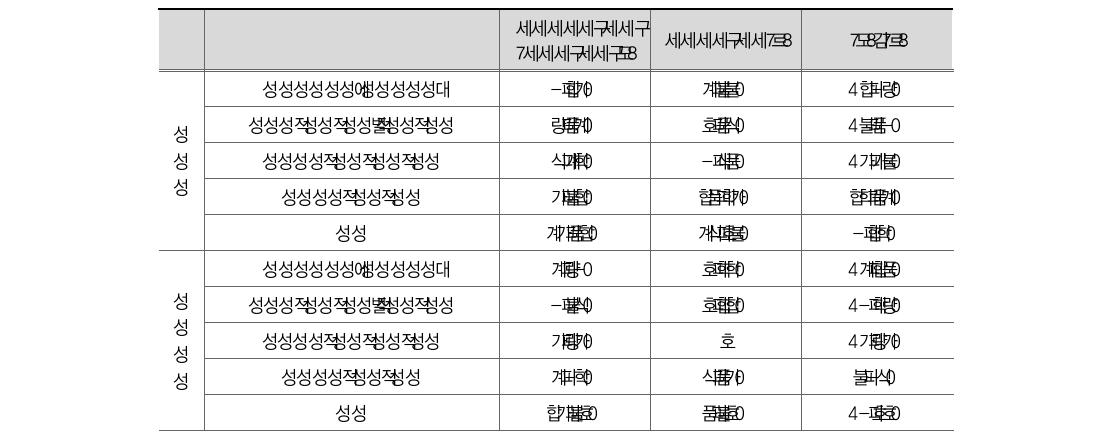 세부 정책별 비중(효율성 기준)과 실제 예산 비중 비교