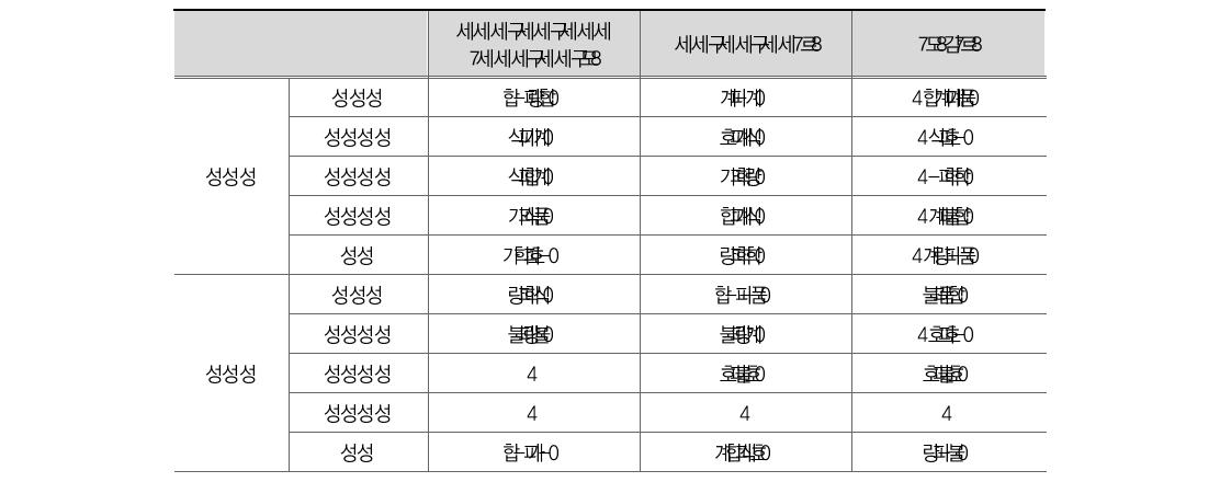 부처별 중요도-예산 편성 비중