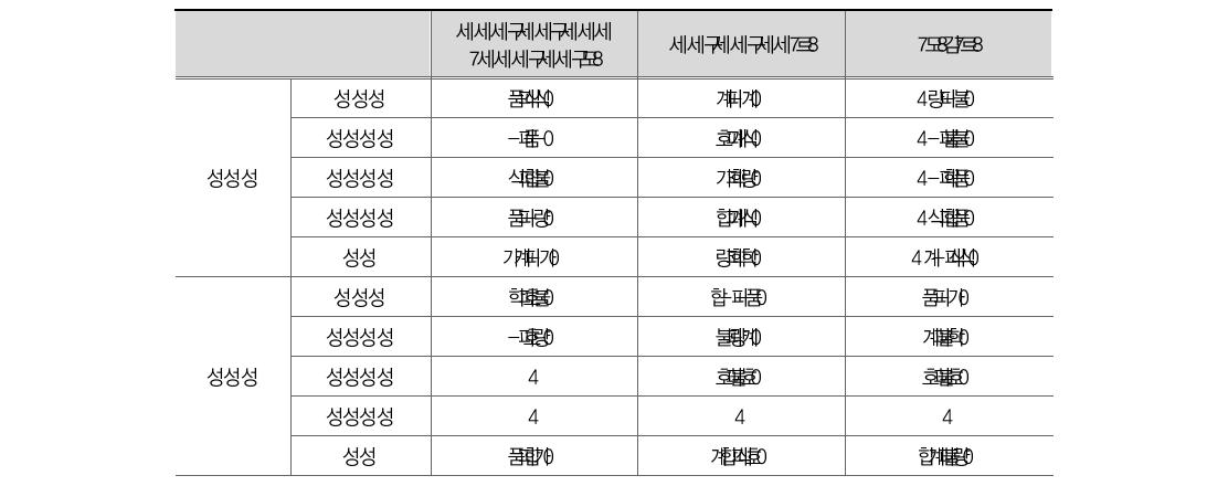 부처별 효율성-예산 편성 비중