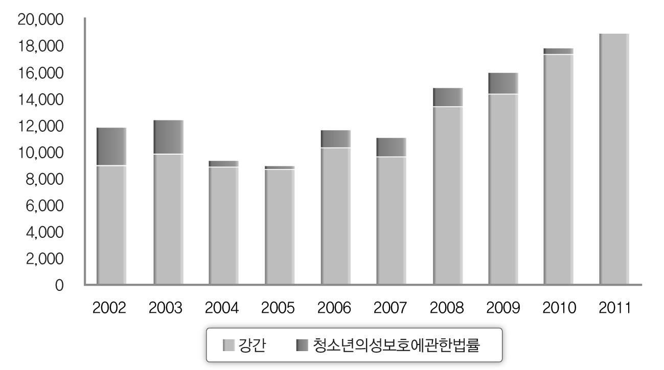 최근 10년간 죄명별 성폭력사범 처분 현황