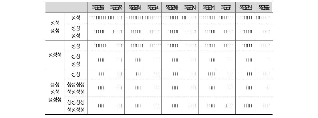 전체범죄, 성폭력범죄, 아동대상성폭력범죄 발생건수 및 인구10만 명 당 발생건수(발생비율)