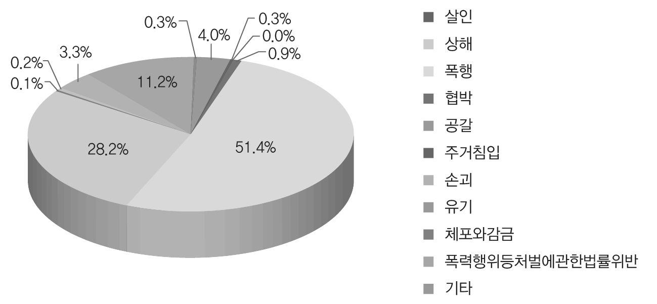 죄명별 가정폭력 사범 처분 현황