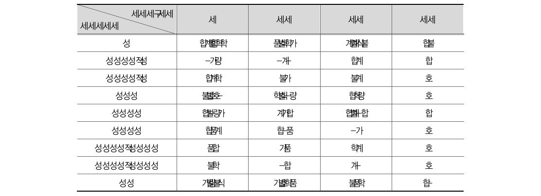 가정폭력의 가해자 성별에 따른 피해자 유형