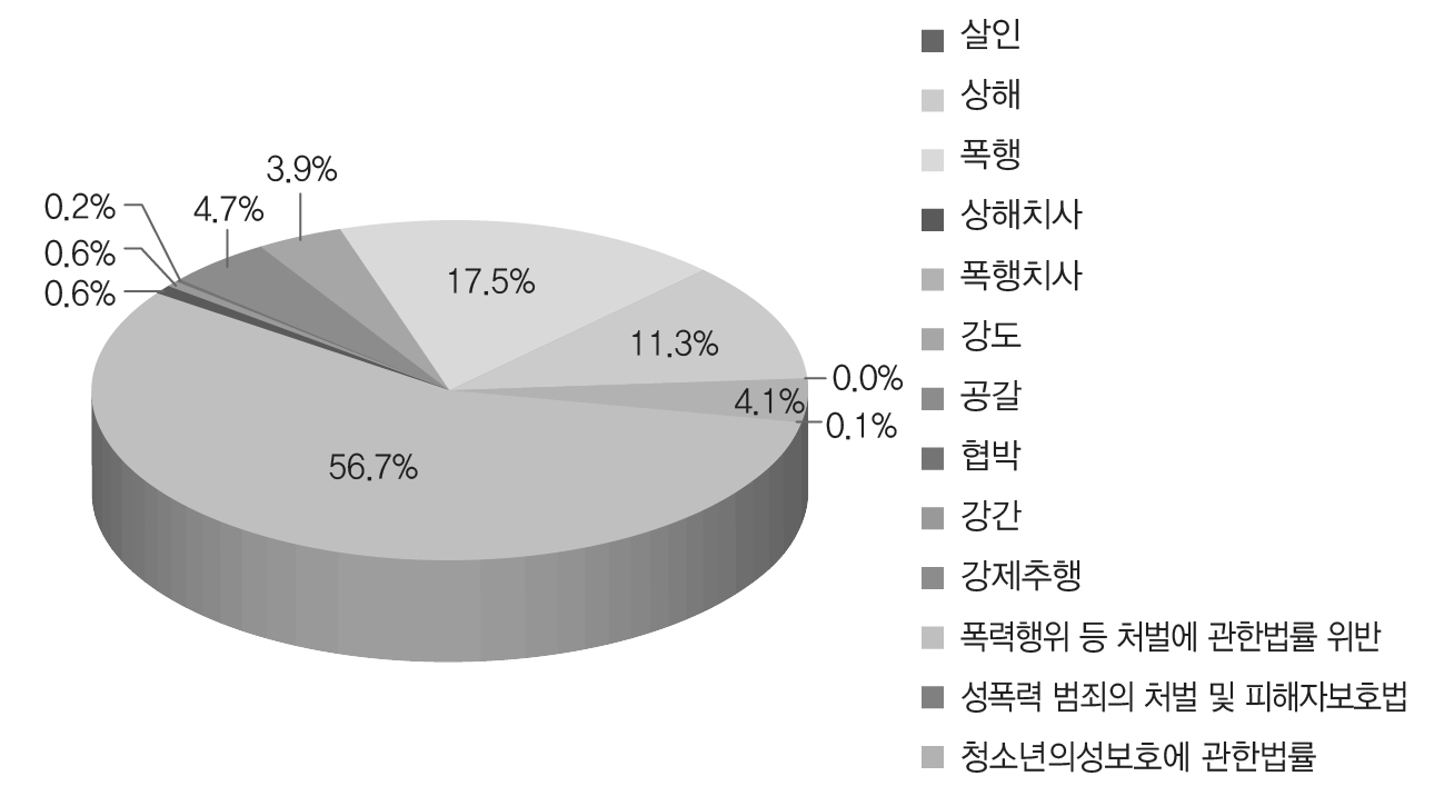 죄명별 학교폭력 처분현황(2011)