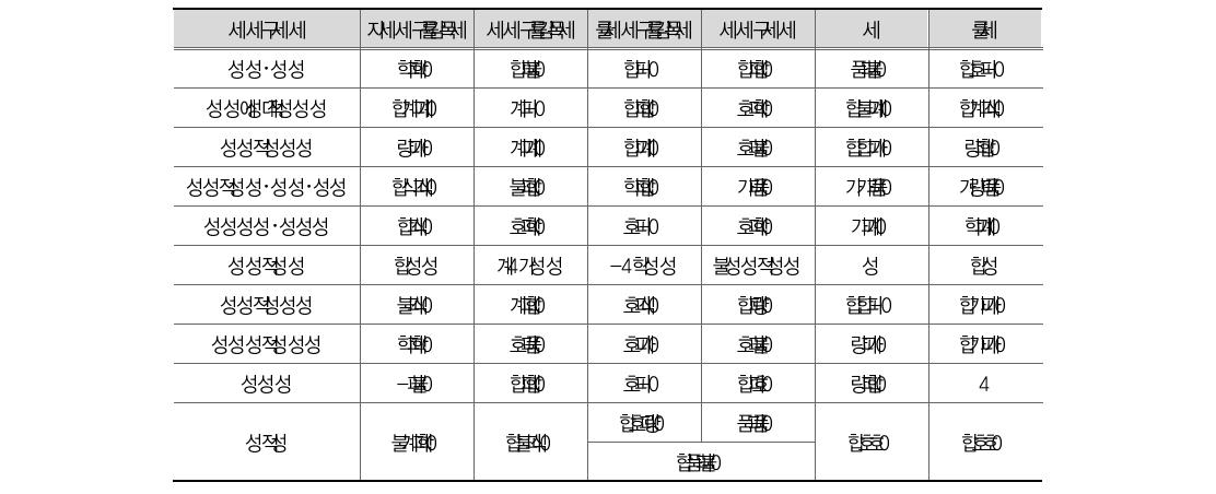 피해 유형별 발생 빈도 및 지속기간