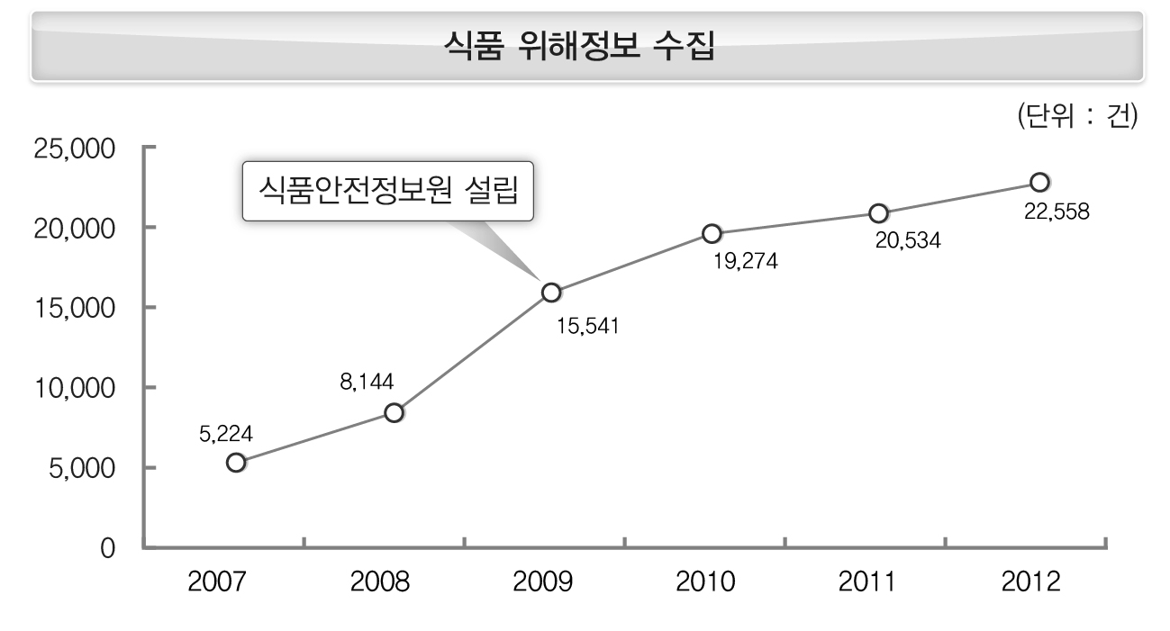 식품 위해정보 수집 건수 추이