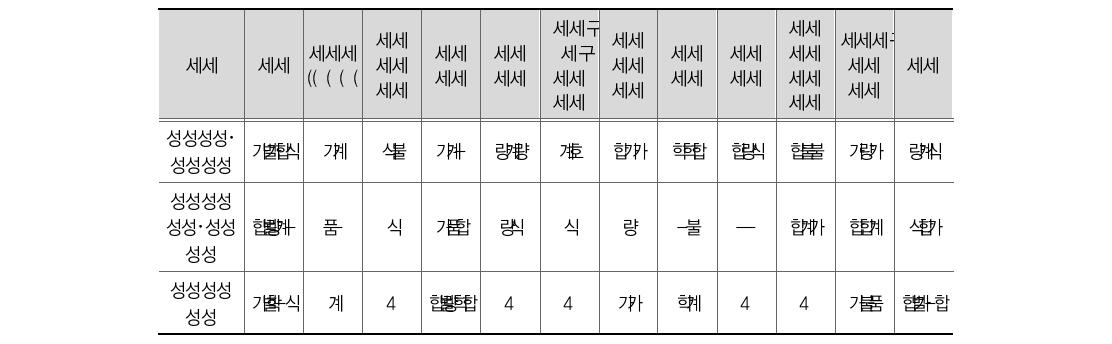 식품제조･가공업체 위반건수(2011년도)