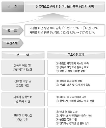 성폭력 방지 종합 대책안 구조