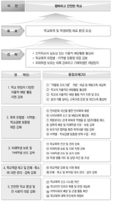 학교폭력 방지 종합 대책안 비전