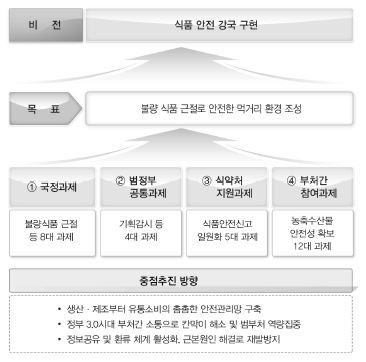 불량식품 근절 종합대책안 구조