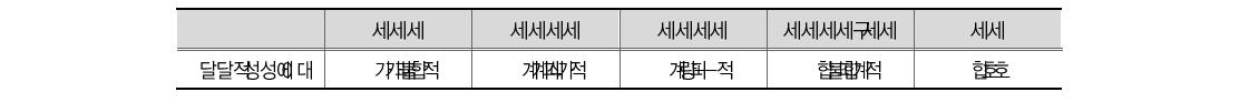 4대악 범죄 중 가장 중요한 문제라 생각되는 범죄(경찰)