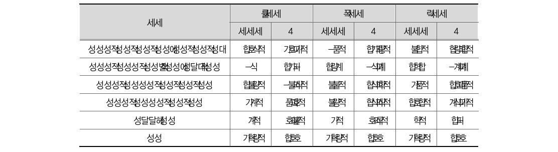 성범죄 척결 관련 가장 용이하게 달성 될 수 있는 정책 순위(경찰)