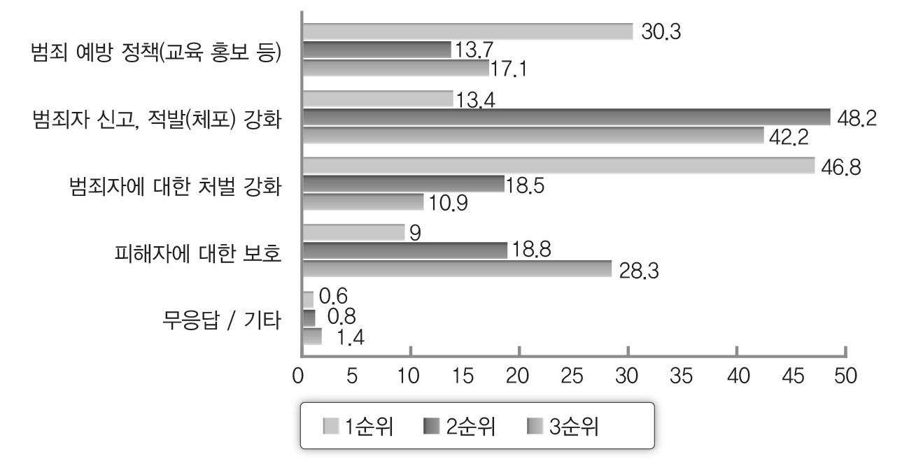 성범죄 척결 관련 가장 용이하게 달성 될 수 있는 정책 순위(경찰)