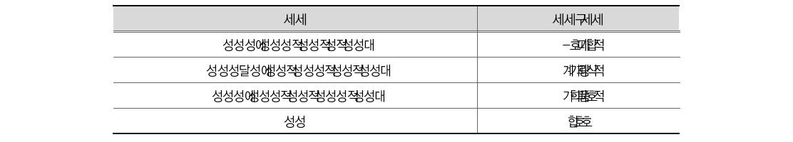 성폭력 범죄 척결 관련 정부 부처 업무 비중(경찰)