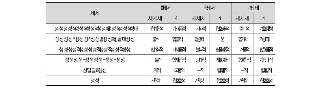 가정폭력 범죄 척결 관련 가장 용이하게 달성 될 수 있는 정책 순위(경찰)