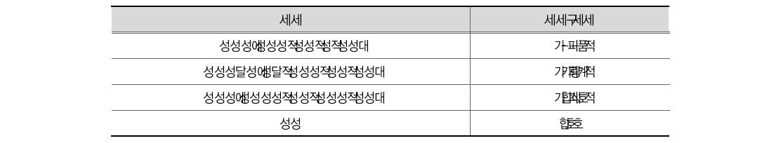 가정폭력 범죄 척결 관련 정부 부처 비중(경찰)