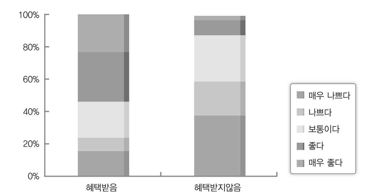 건강상태와 빈곤경험