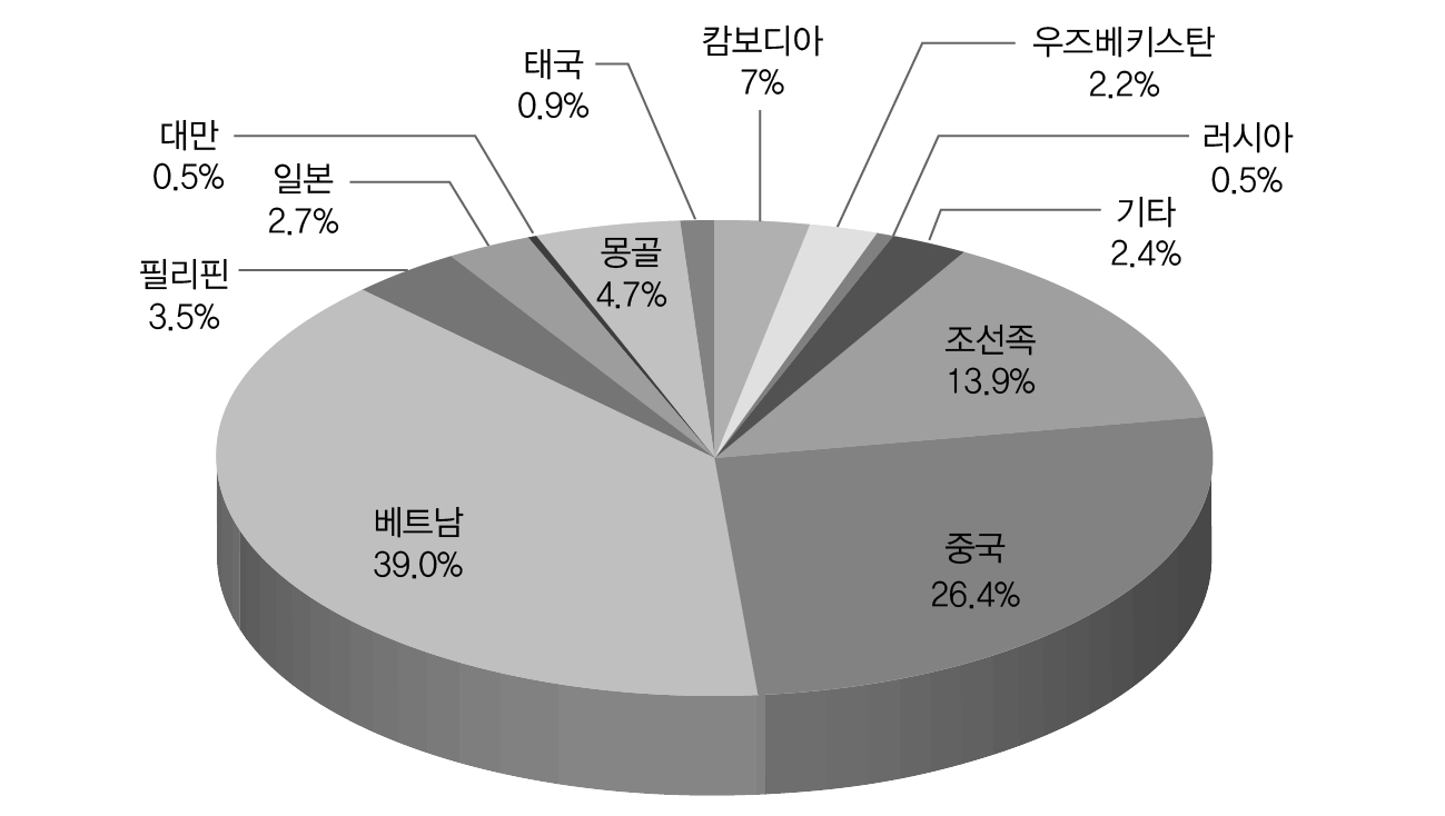 “봐주는 사람 없음” 사례의 국적별 분포