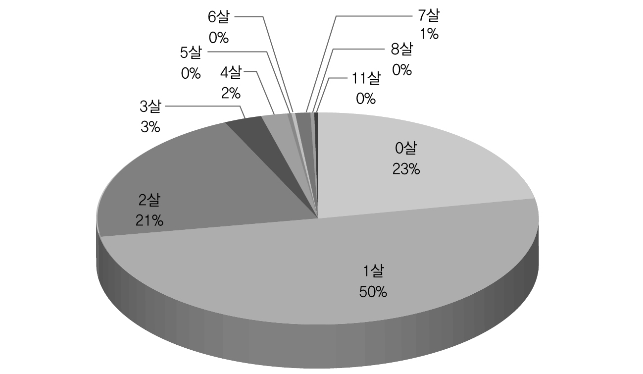 혼자 지내게 하는 자녀의 나이