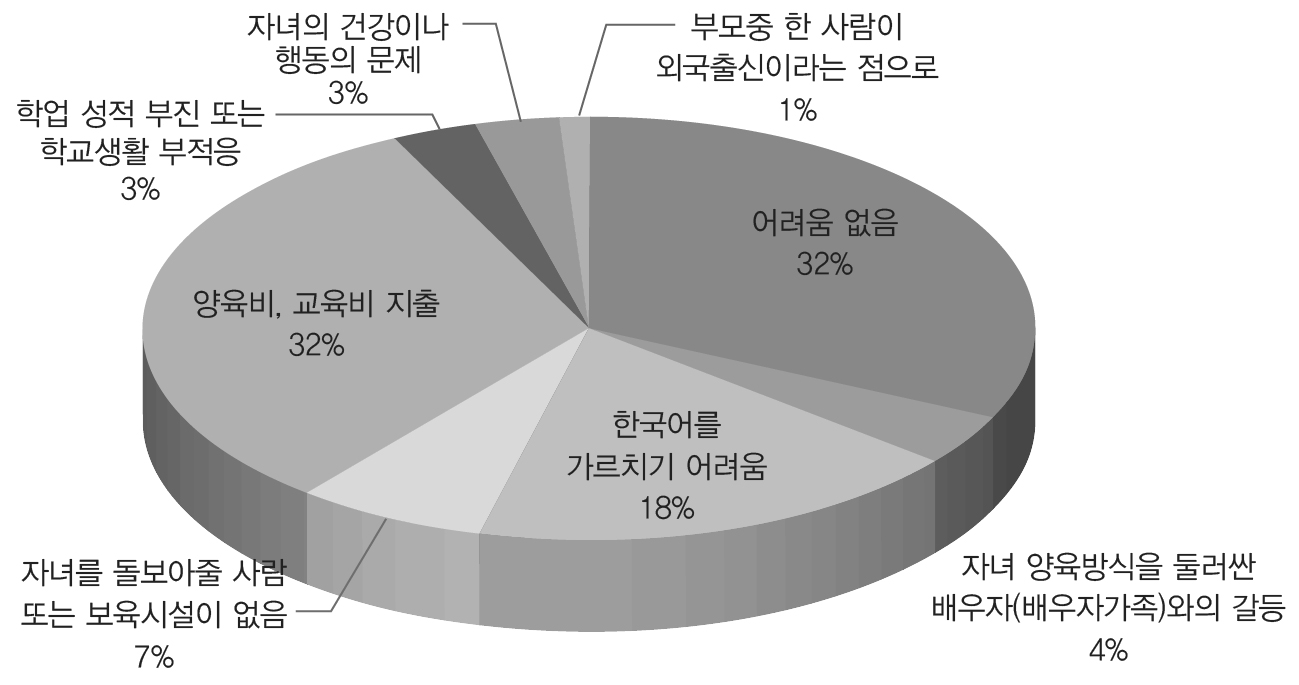 자녀양육의 어려운 점