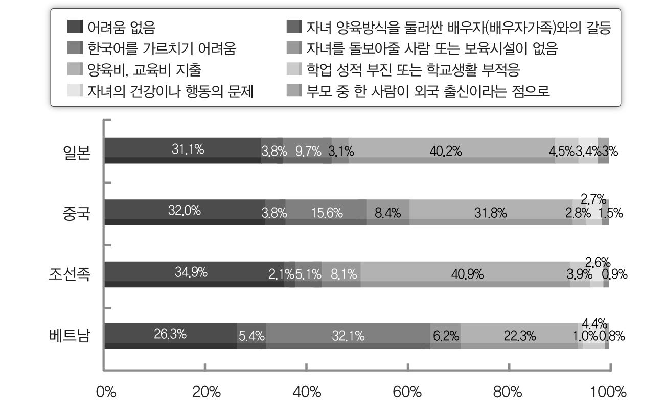 자녀양육의 어려운 점