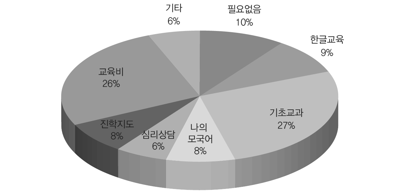 초등학교 자녀를 교육하는 데 가장 필요한 지원