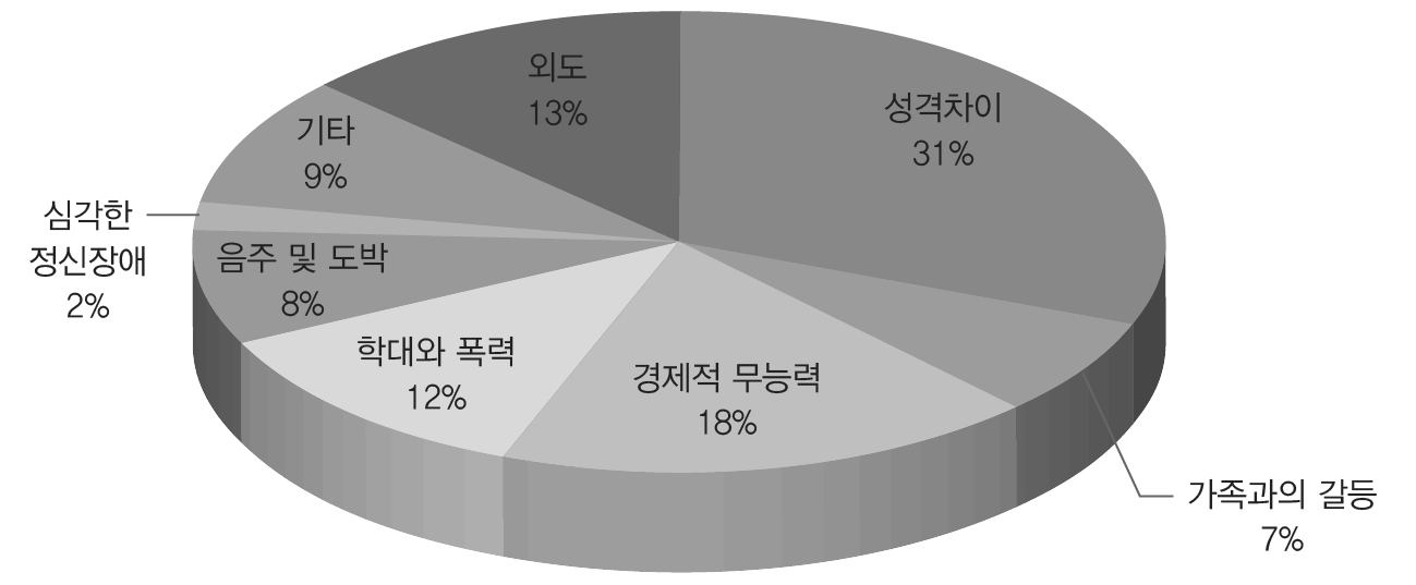 이혼/별거의 이유 (2009)