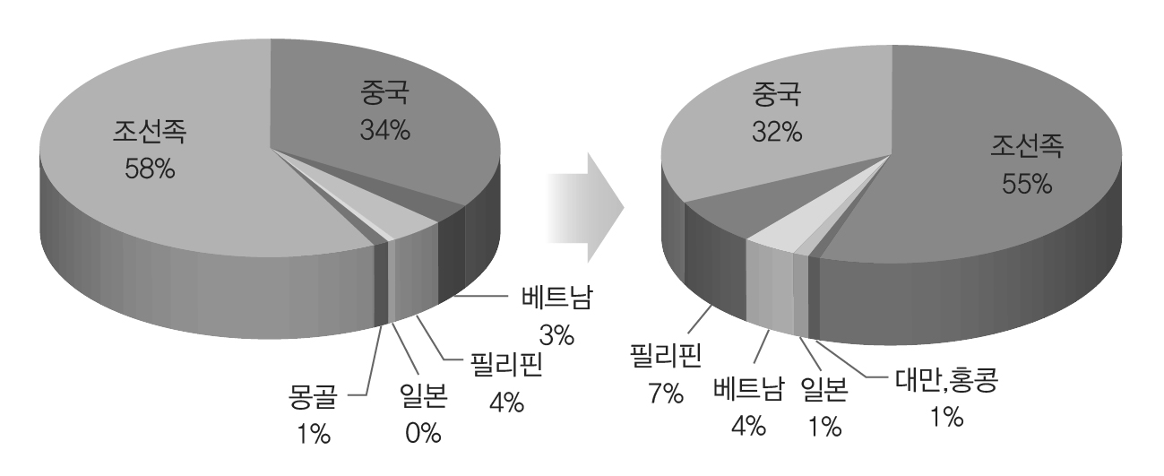 ‘학대와 폭력’ 사유 국적별 분포