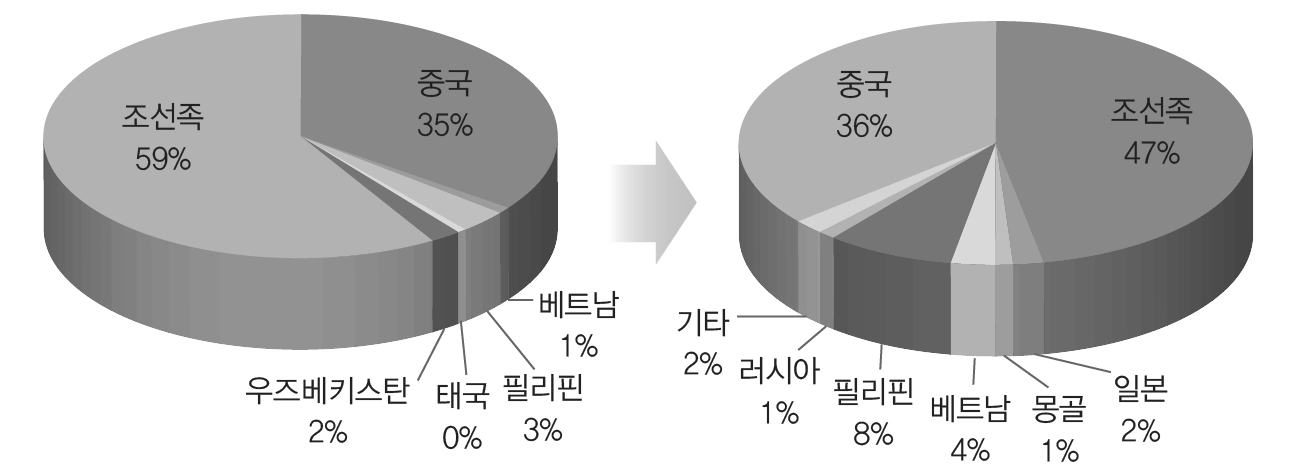 ‘음주 및 도박’ 사유의 국적별 분포