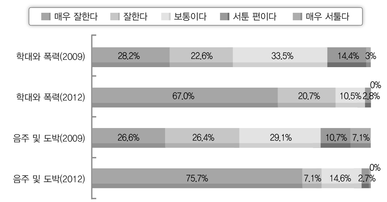 한국말 실력에 따른 이혼/별거 사유