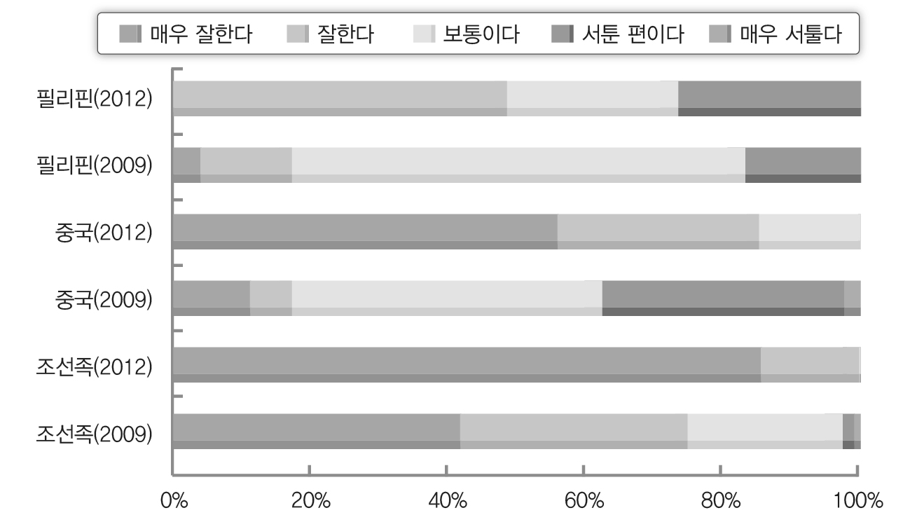 ‘학대와 폭력’ 국적과 한국어실력별 분포