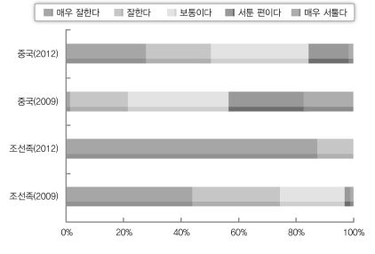 ‘음주와 도박’ 국적과 한국어 실력별 분포