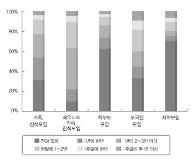 각종 모임 참여 빈도