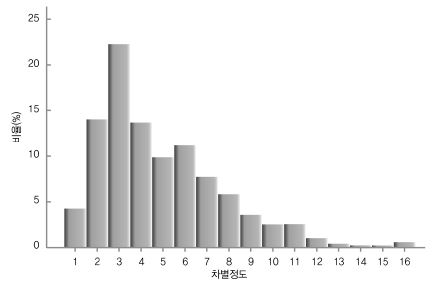 차별정도 (2012)