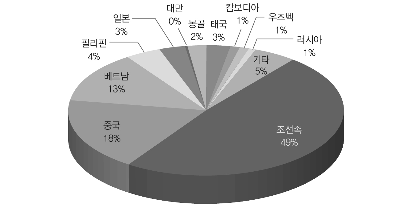 차별시정 경험자의 국적별 분포 (2009)