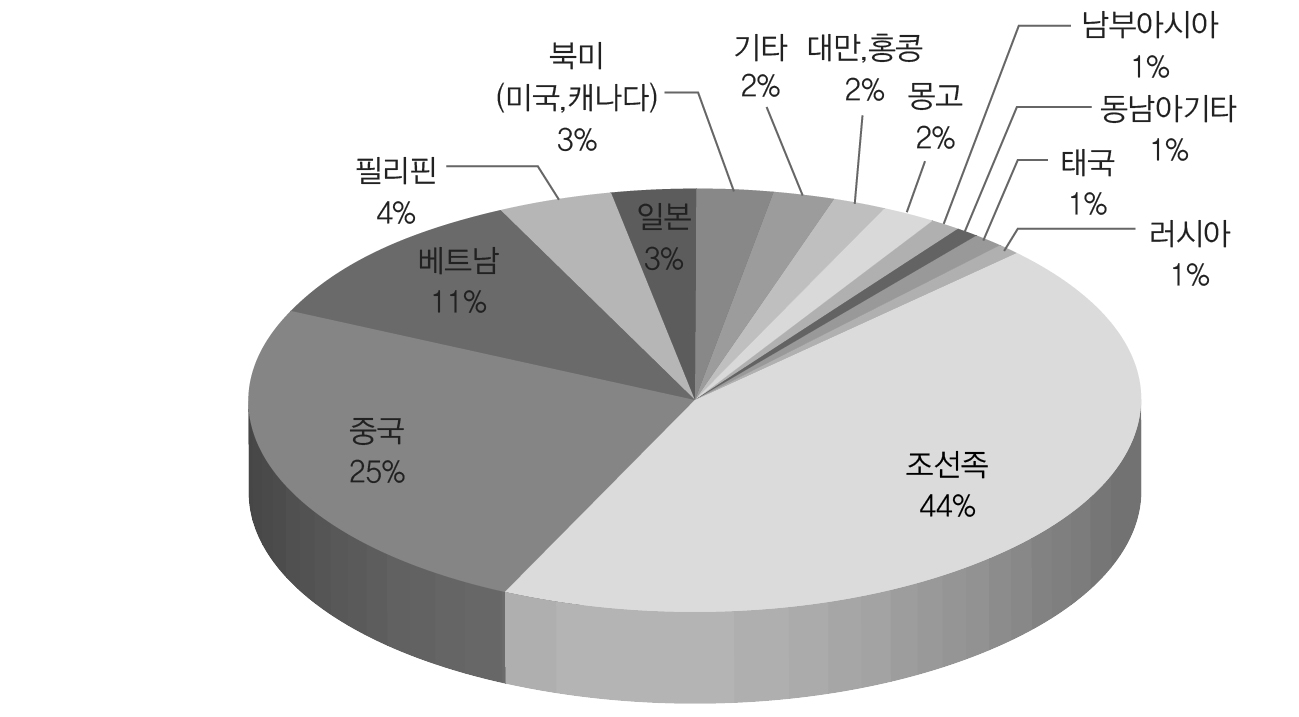 차별시정 경험자의 국적별 분포 (2012)