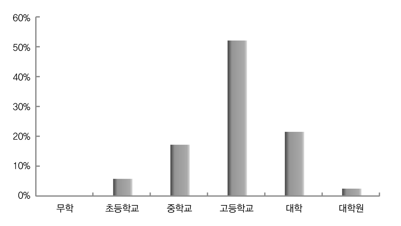 차별시정 경험 있는 사람들의 교육수준 (2009)