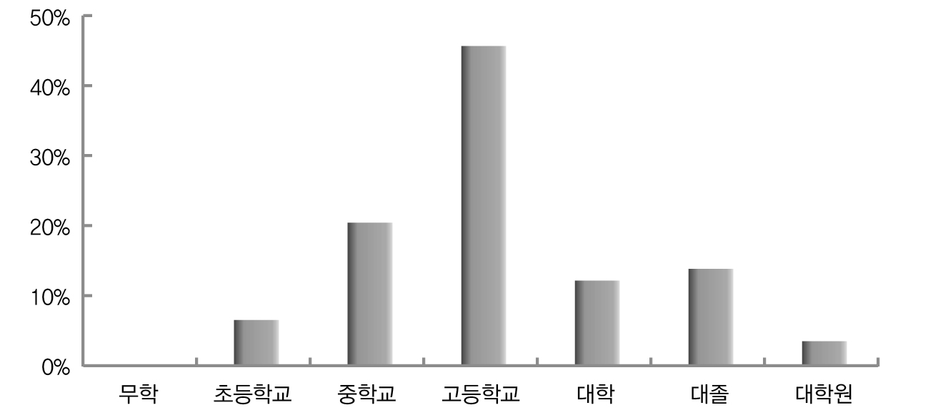 차별시정 경험있는 사람들의 교육수준 (2012)