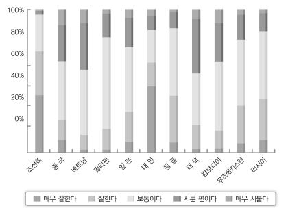 국적에 따른 한국말 실력 (2009)