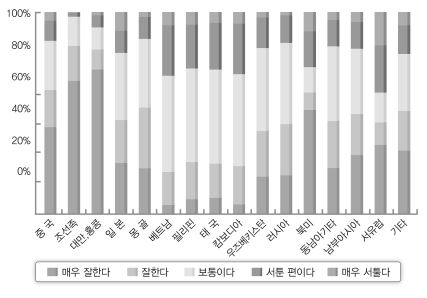 국적에 따른 한국말 실력 (2012)