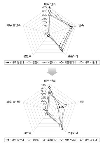 한국어 실력에 따른 배우자 부모와의 관계 만족도