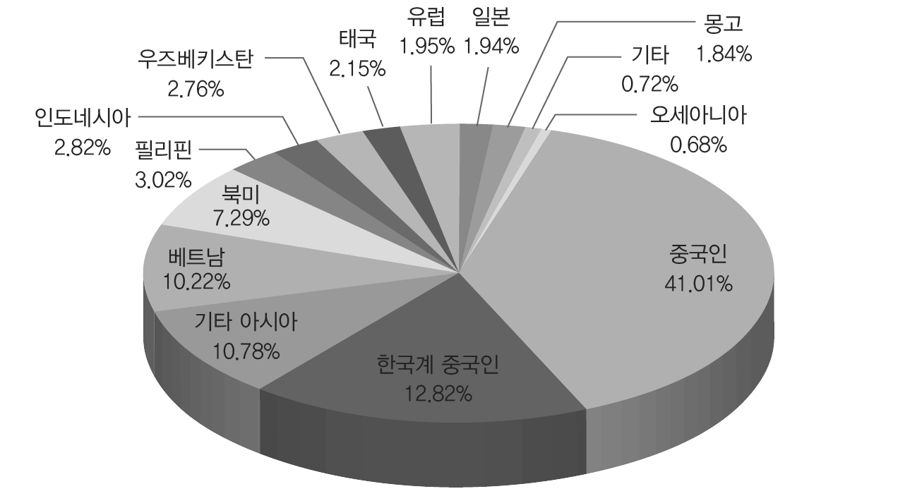 출신국가별분포