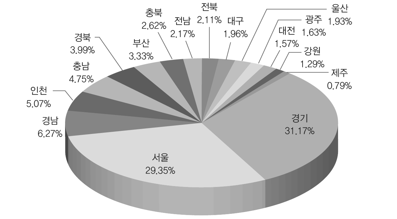 지역별 분포