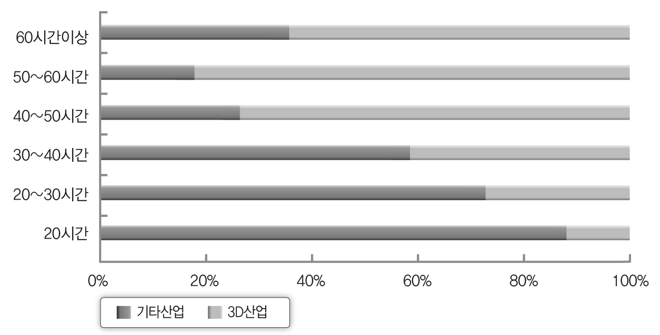 종사산업별 노동시간 분포