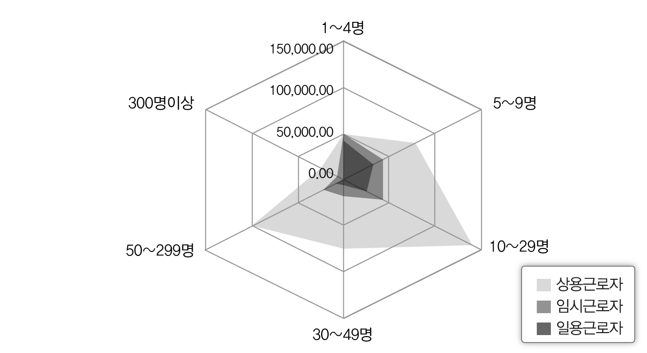 기업규모별 종사상 지위