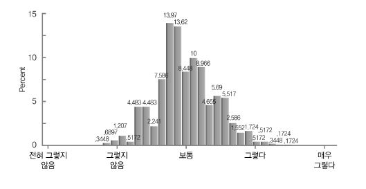 다양성 점수의 분포