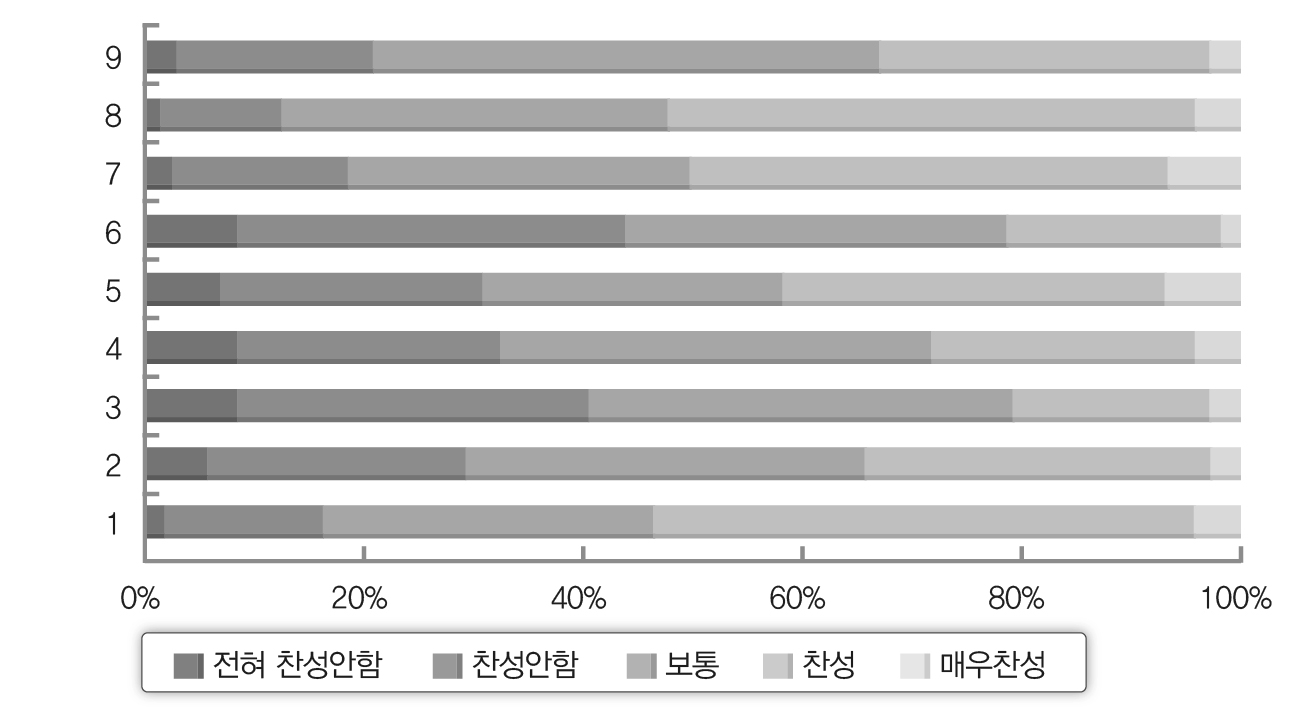 정책에 대한 태도 질문별 응답 비율