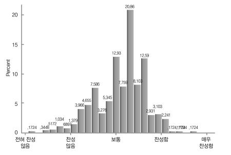 이주민 위주의 정책 수립에 대한 의견