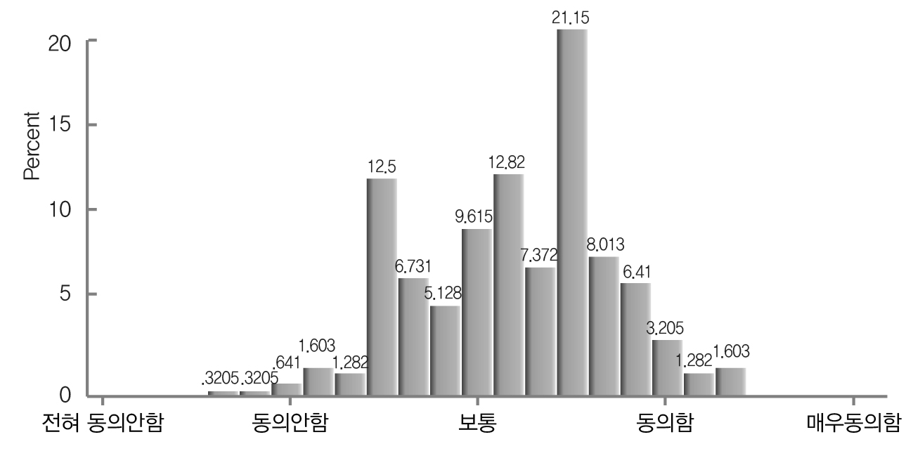 이주민 증가와 관련하여 느끼는 위협 정도 분포